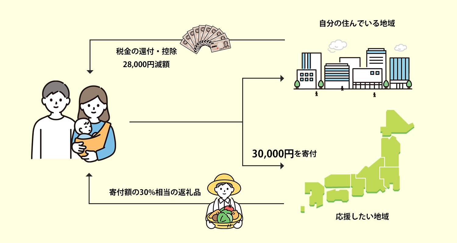 ふるさと納税とは？